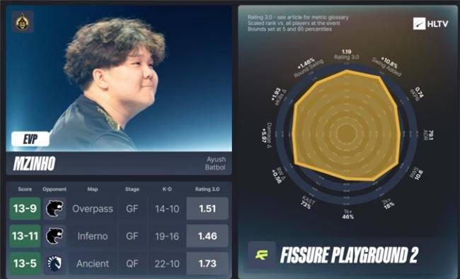 CS2官方发布赛后数据,表现引争议的简单介绍 CS2官方发布赛后数据,表现引争议的简单介绍